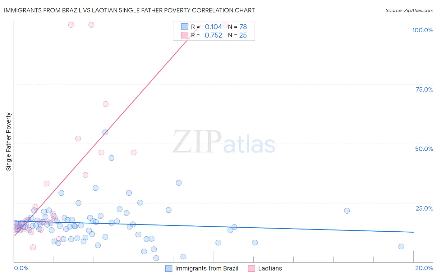 Immigrants from Brazil vs Laotian Single Father Poverty