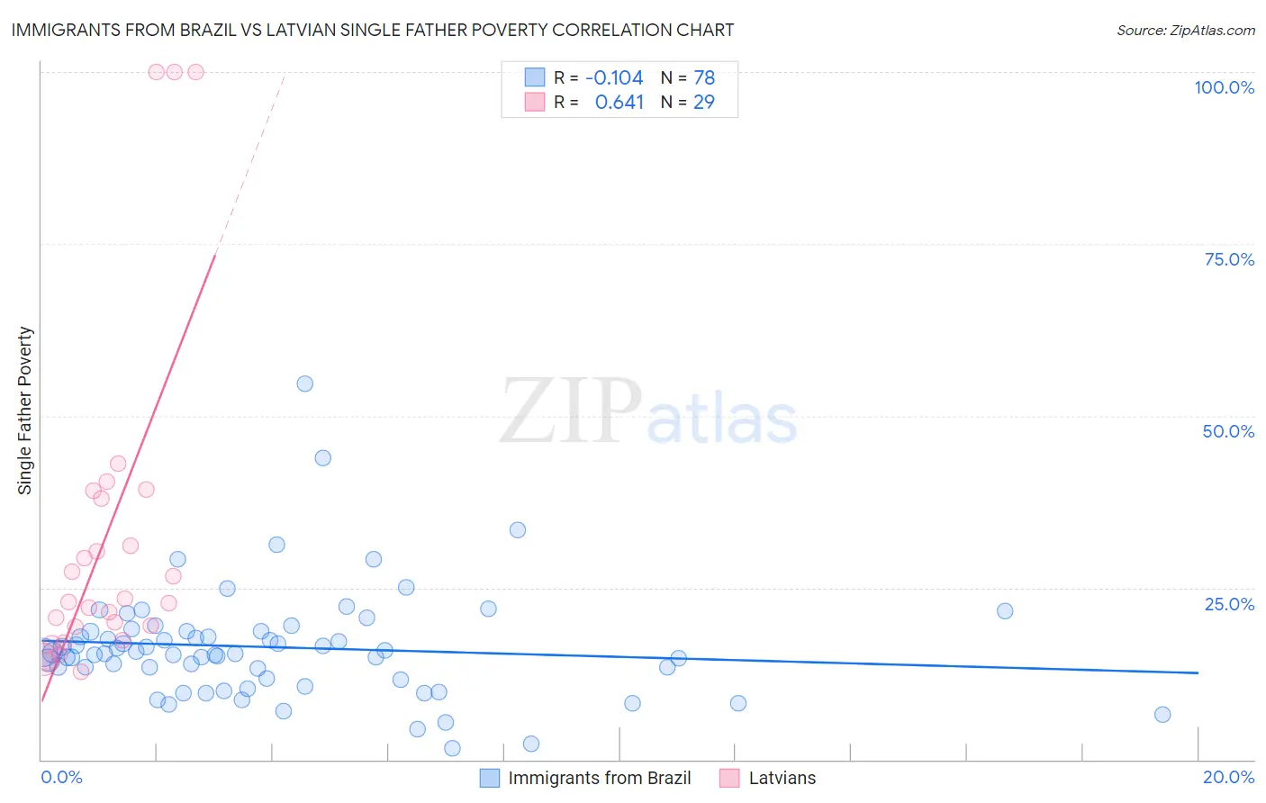 Immigrants from Brazil vs Latvian Single Father Poverty