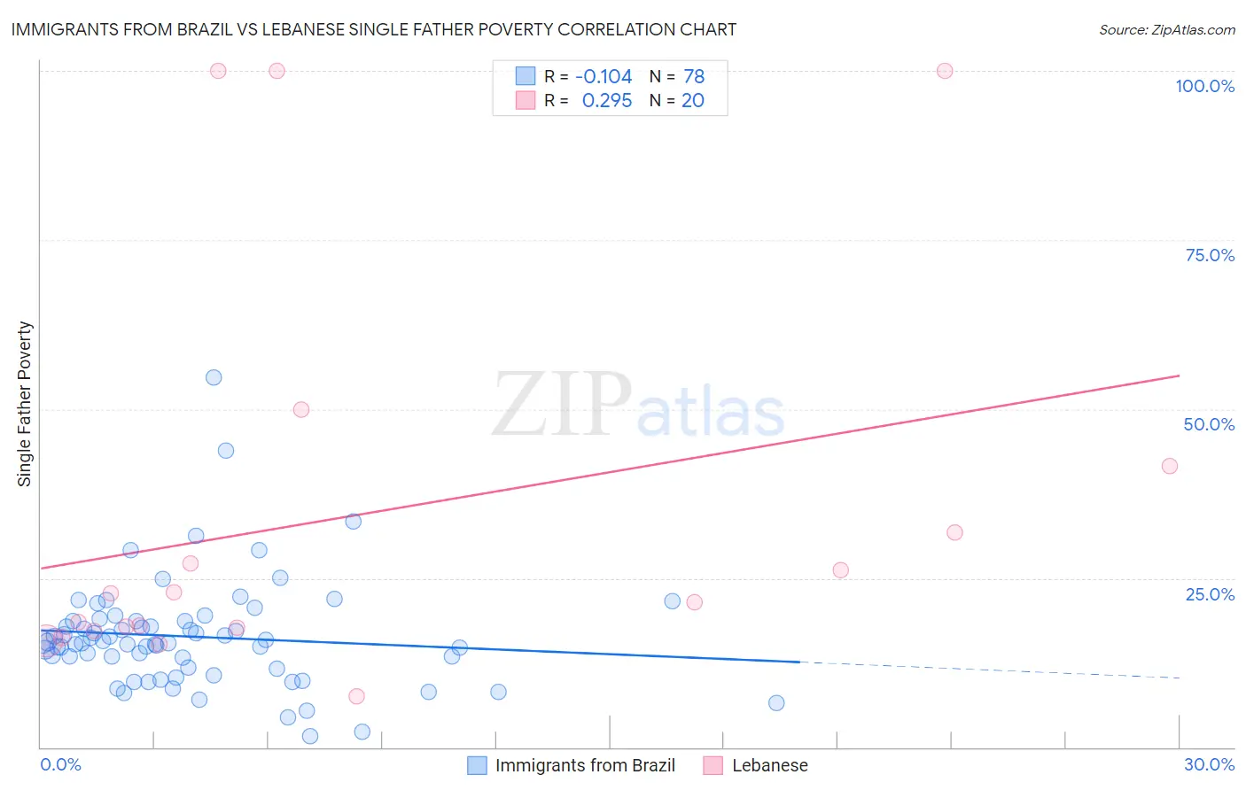 Immigrants from Brazil vs Lebanese Single Father Poverty