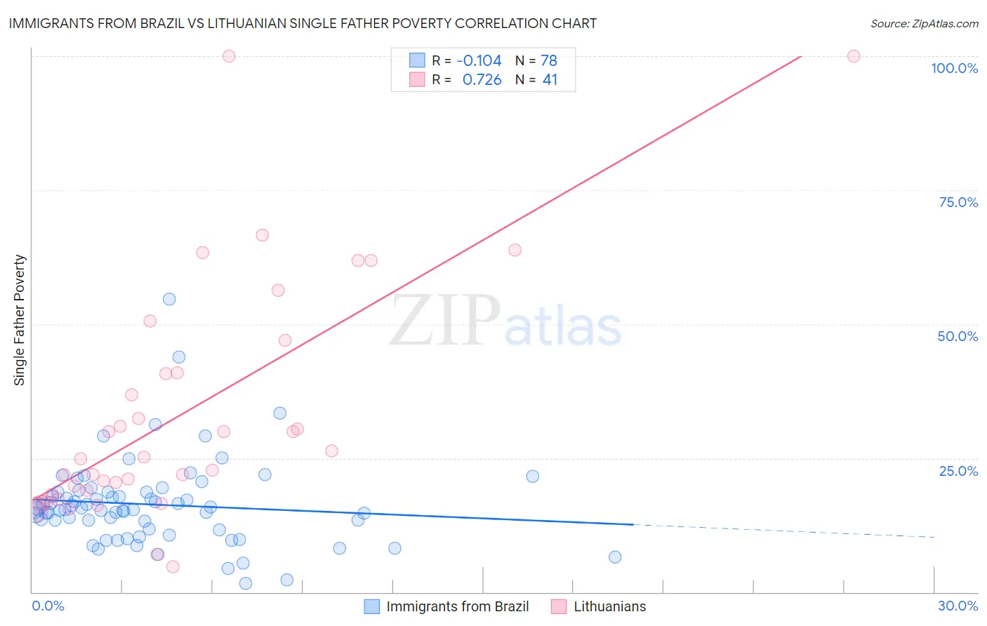 Immigrants from Brazil vs Lithuanian Single Father Poverty