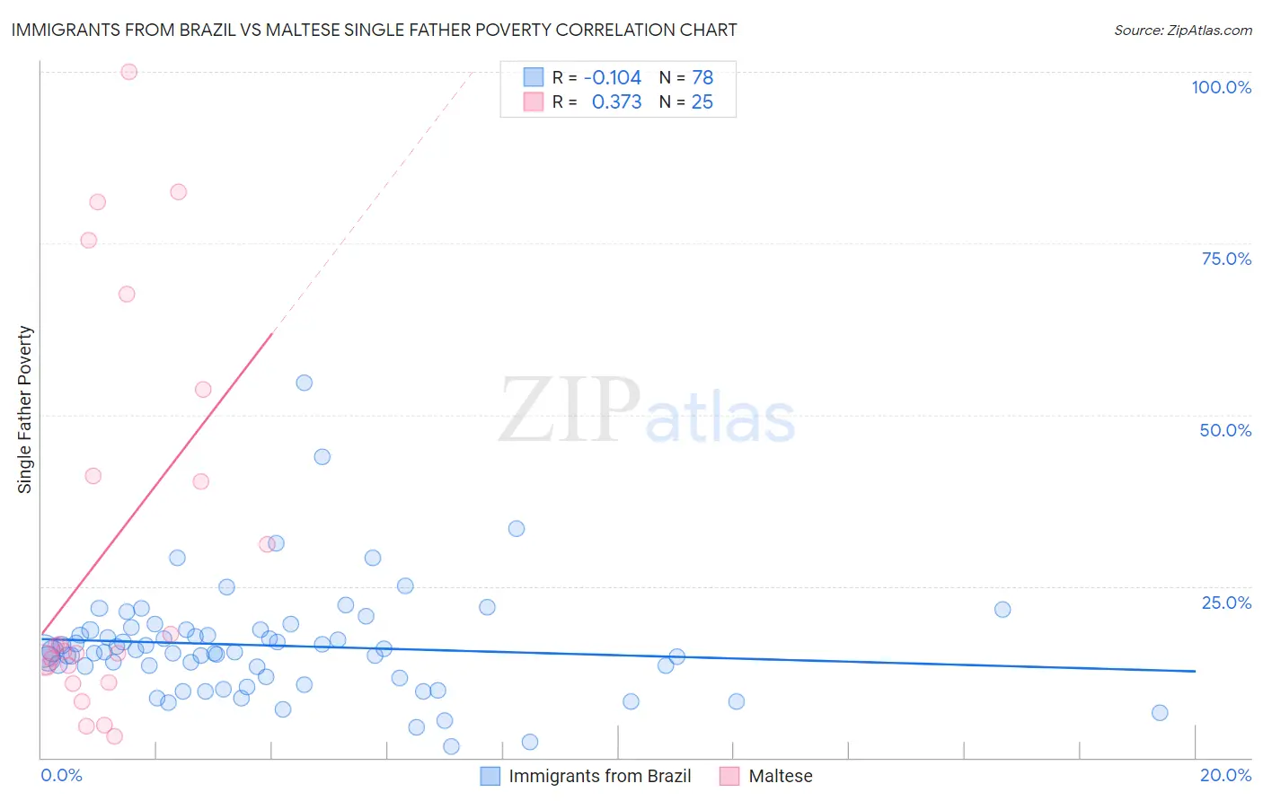 Immigrants from Brazil vs Maltese Single Father Poverty