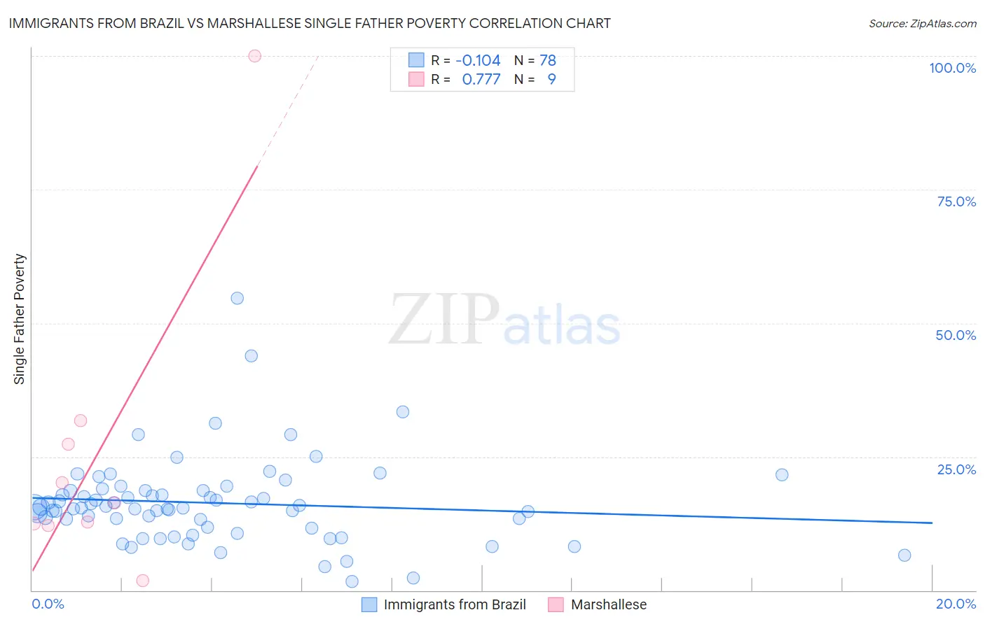 Immigrants from Brazil vs Marshallese Single Father Poverty