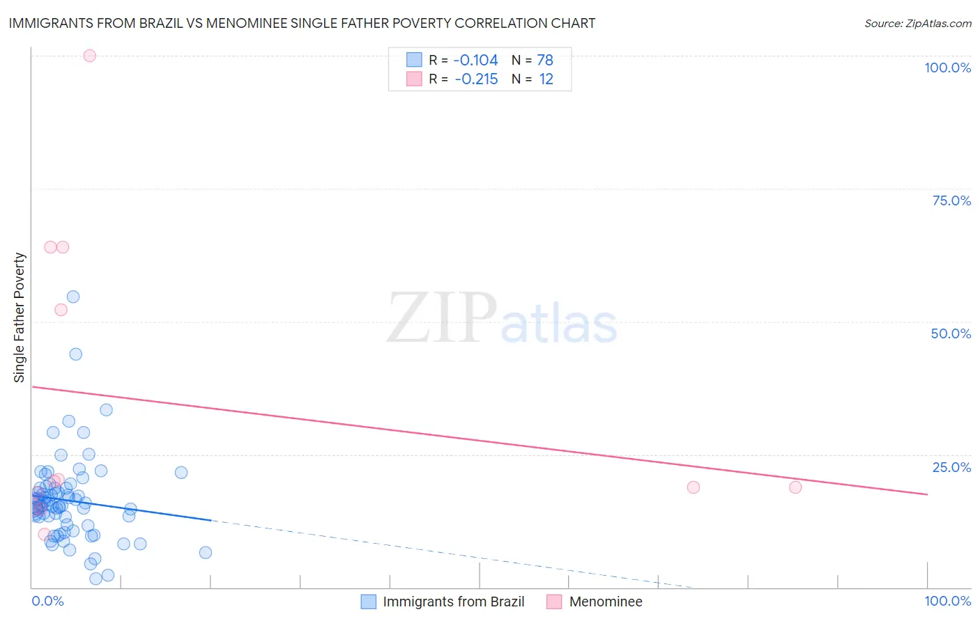 Immigrants from Brazil vs Menominee Single Father Poverty