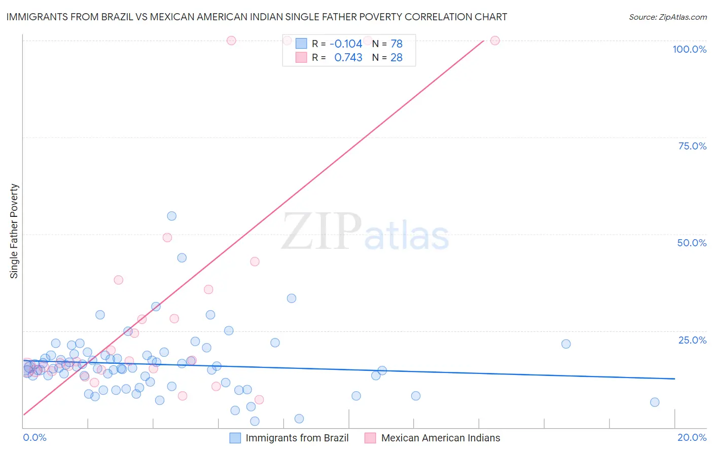 Immigrants from Brazil vs Mexican American Indian Single Father Poverty