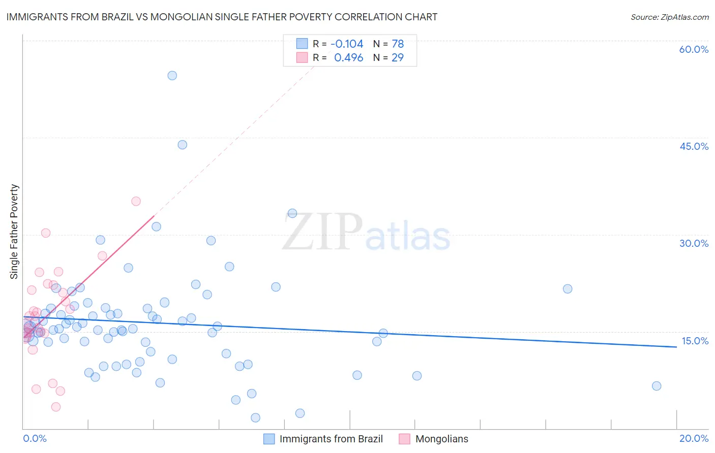 Immigrants from Brazil vs Mongolian Single Father Poverty