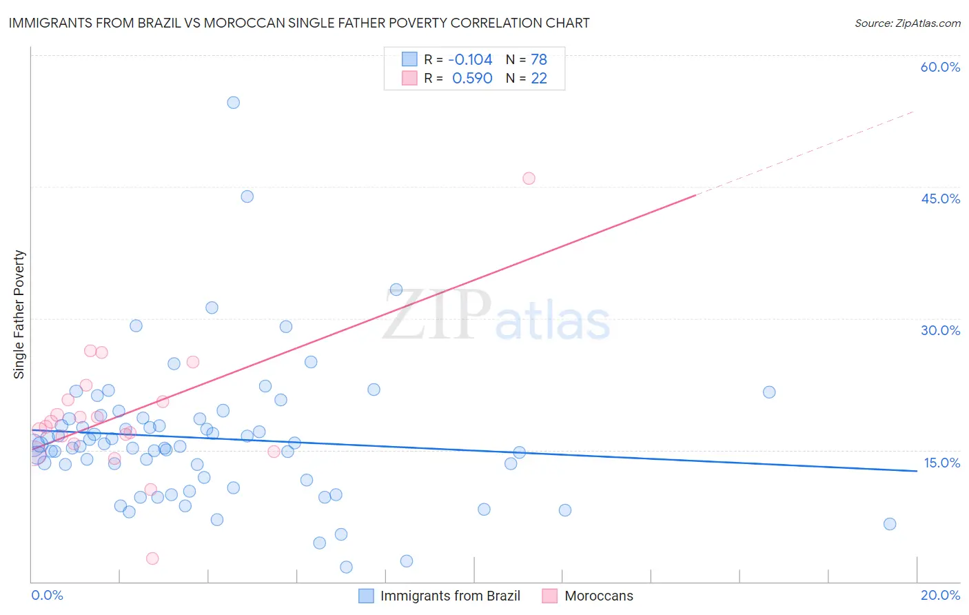 Immigrants from Brazil vs Moroccan Single Father Poverty