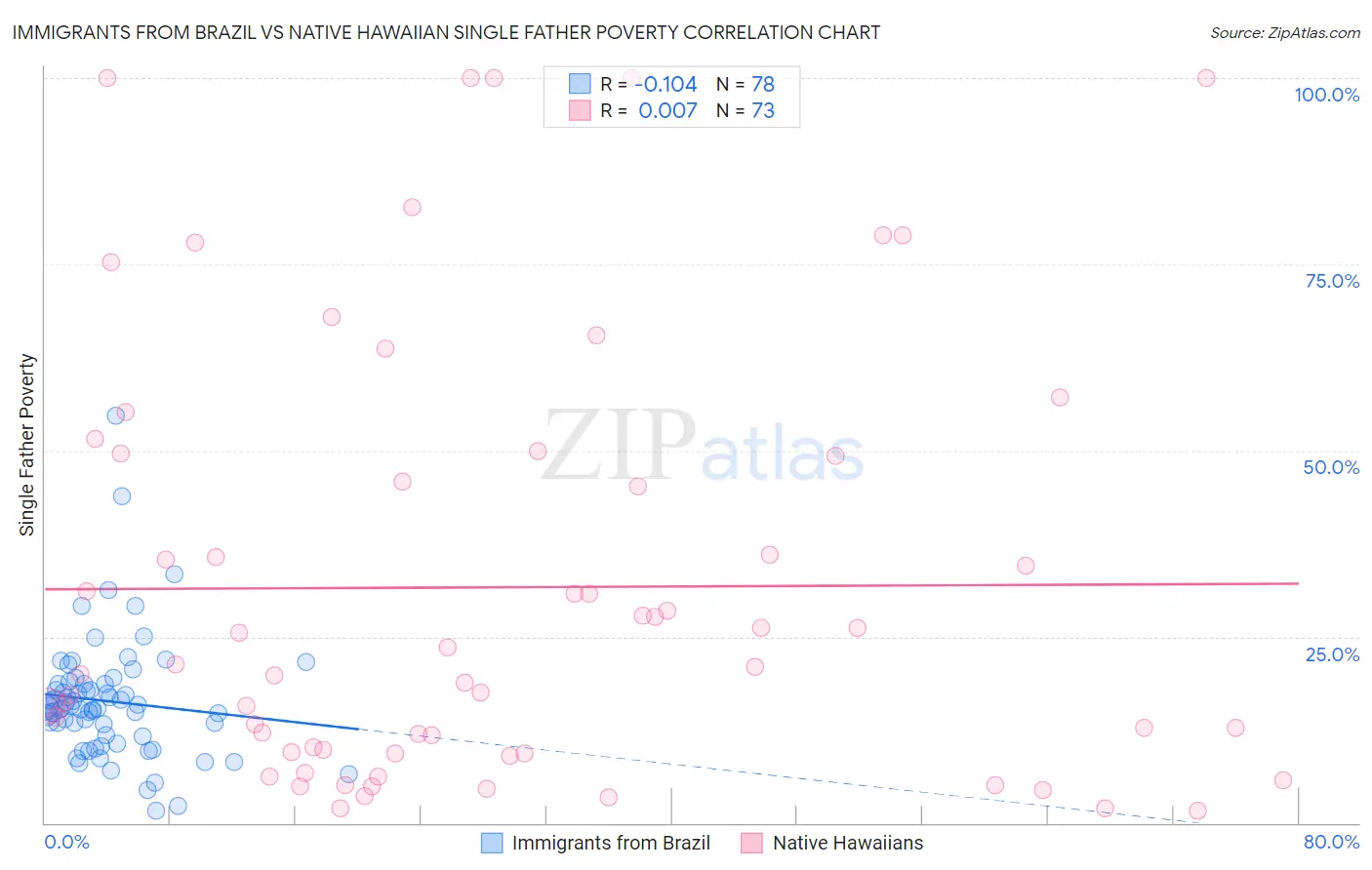 Immigrants from Brazil vs Native Hawaiian Single Father Poverty