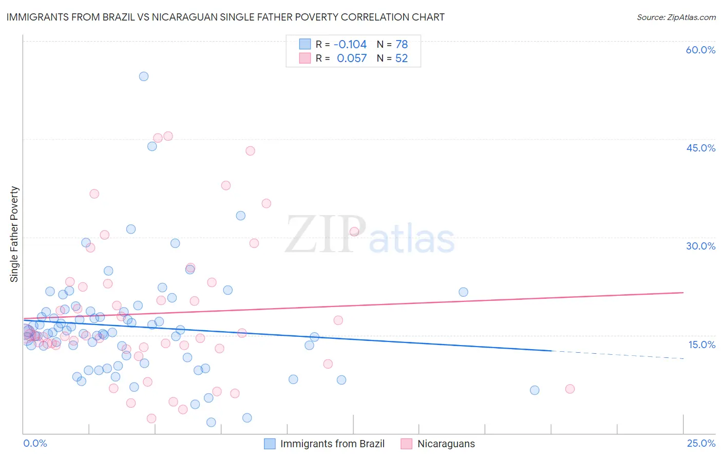 Immigrants from Brazil vs Nicaraguan Single Father Poverty