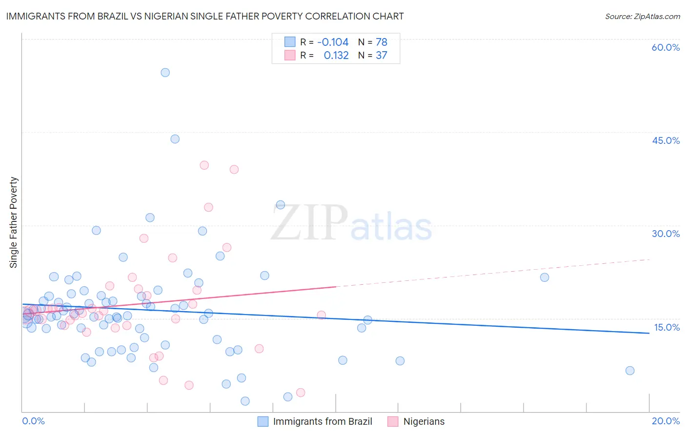 Immigrants from Brazil vs Nigerian Single Father Poverty