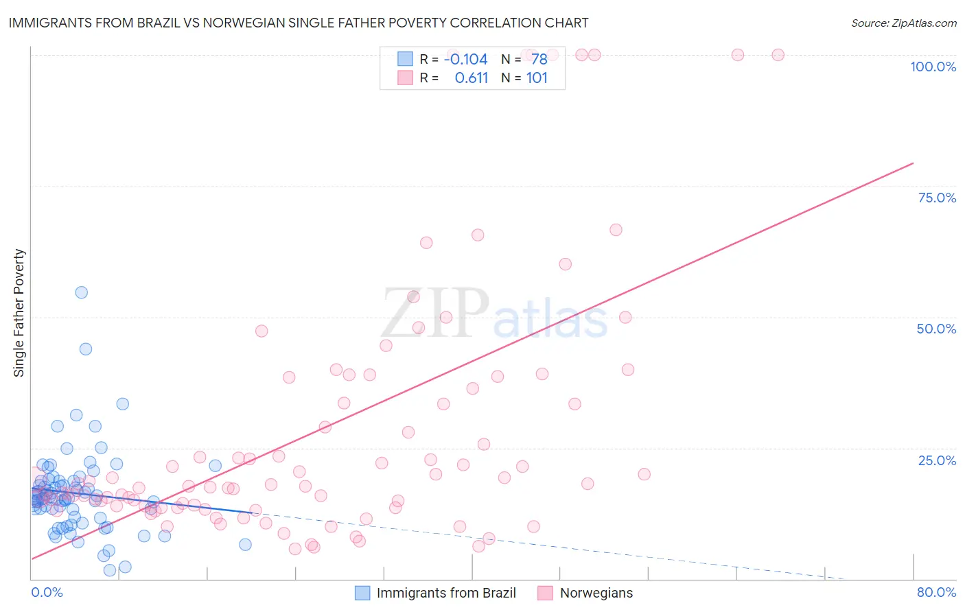 Immigrants from Brazil vs Norwegian Single Father Poverty