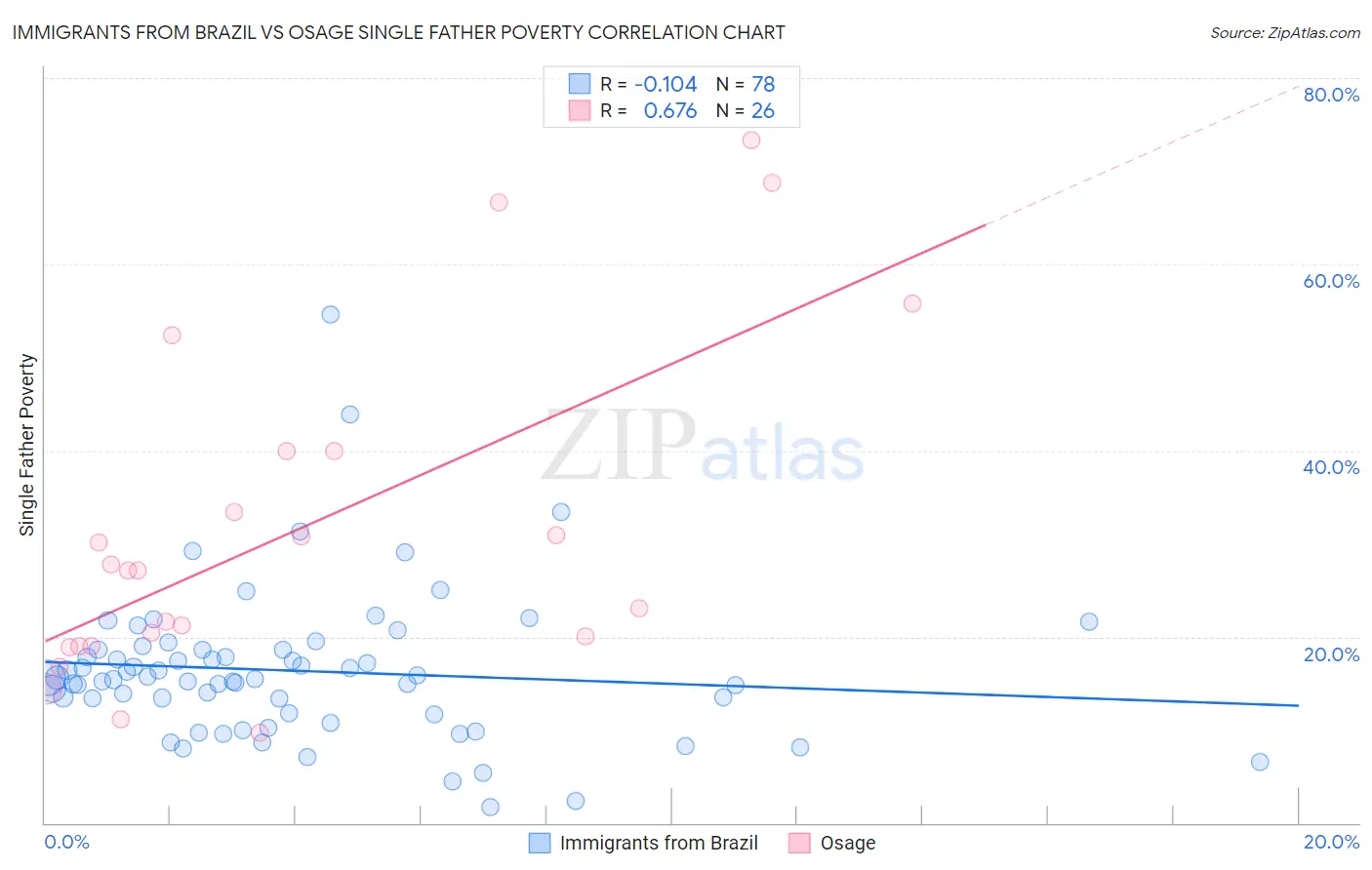 Immigrants from Brazil vs Osage Single Father Poverty