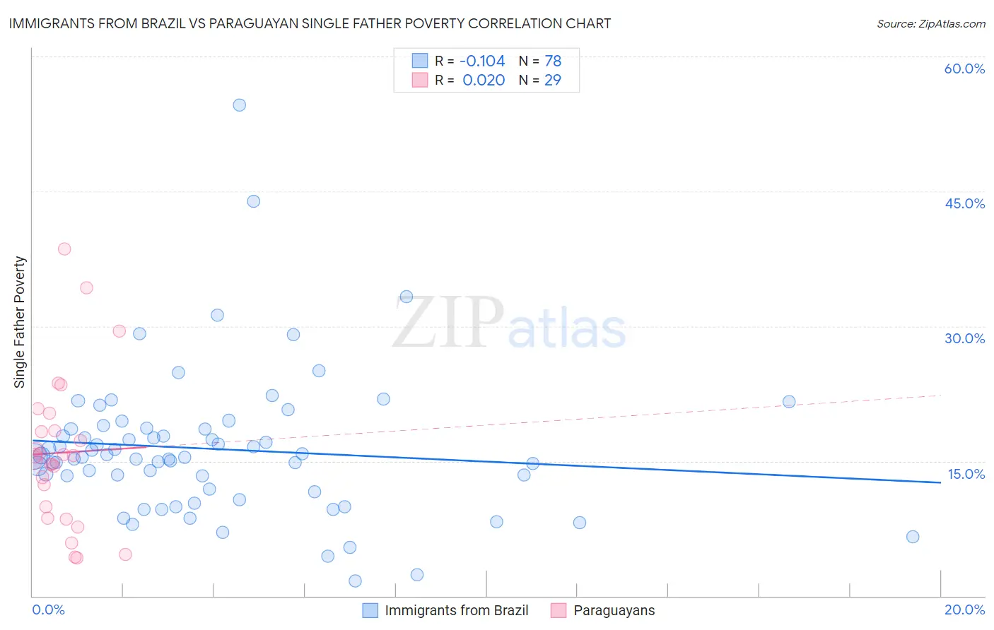 Immigrants from Brazil vs Paraguayan Single Father Poverty