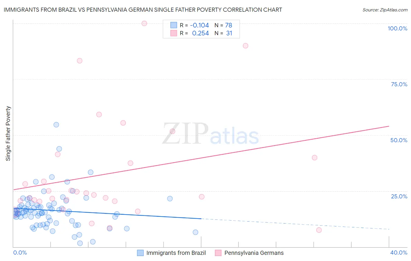 Immigrants from Brazil vs Pennsylvania German Single Father Poverty