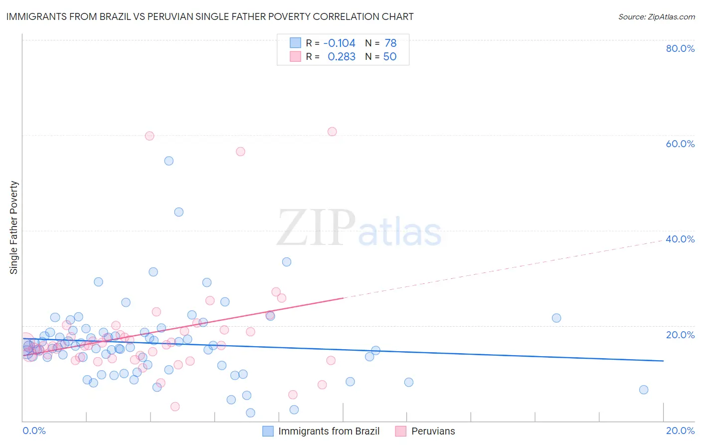 Immigrants from Brazil vs Peruvian Single Father Poverty