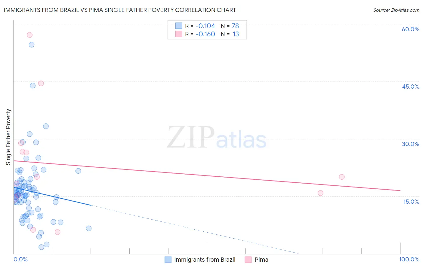 Immigrants from Brazil vs Pima Single Father Poverty