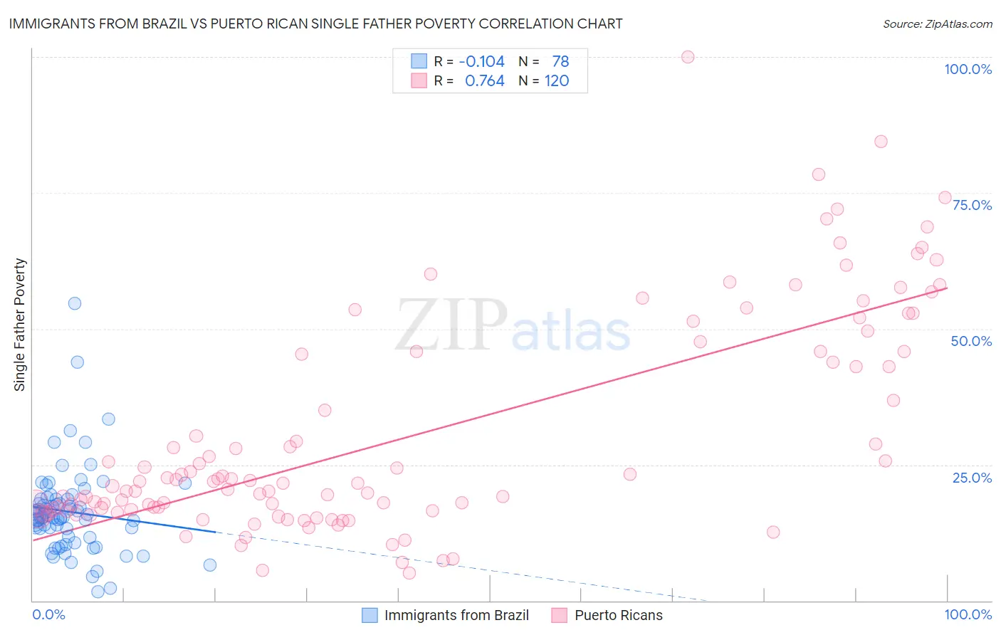 Immigrants from Brazil vs Puerto Rican Single Father Poverty