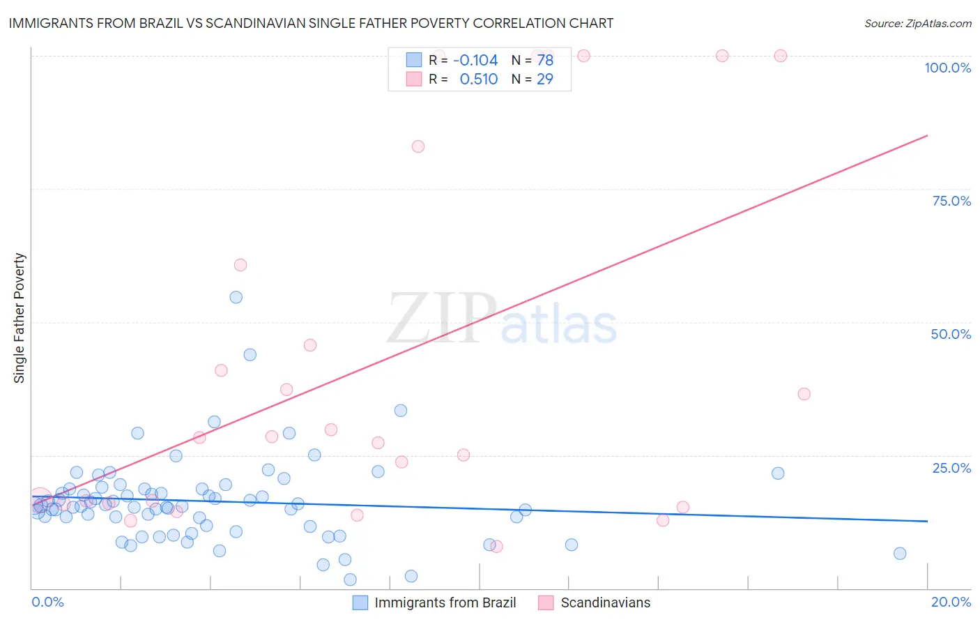 Immigrants from Brazil vs Scandinavian Single Father Poverty