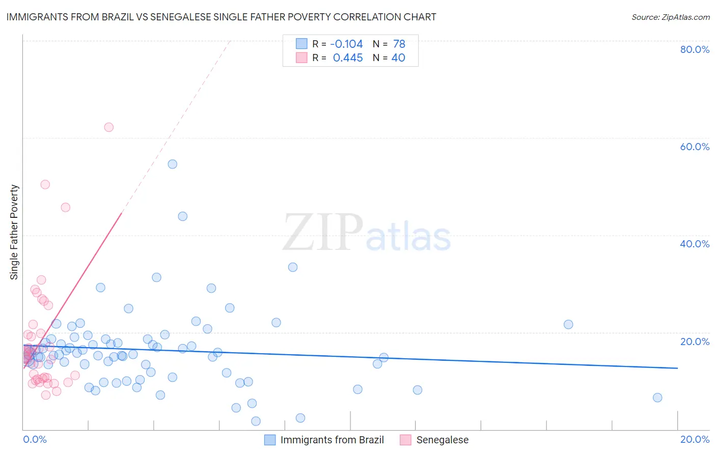 Immigrants from Brazil vs Senegalese Single Father Poverty