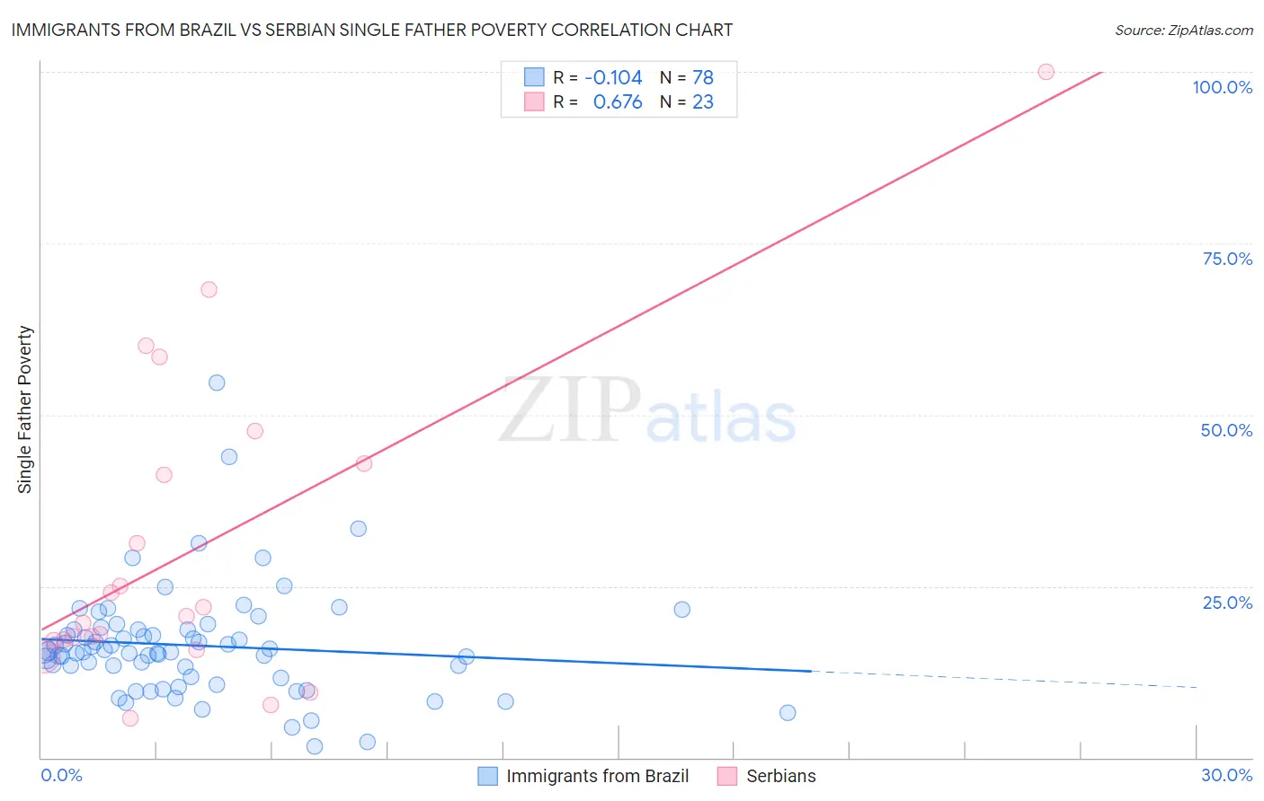 Immigrants from Brazil vs Serbian Single Father Poverty
