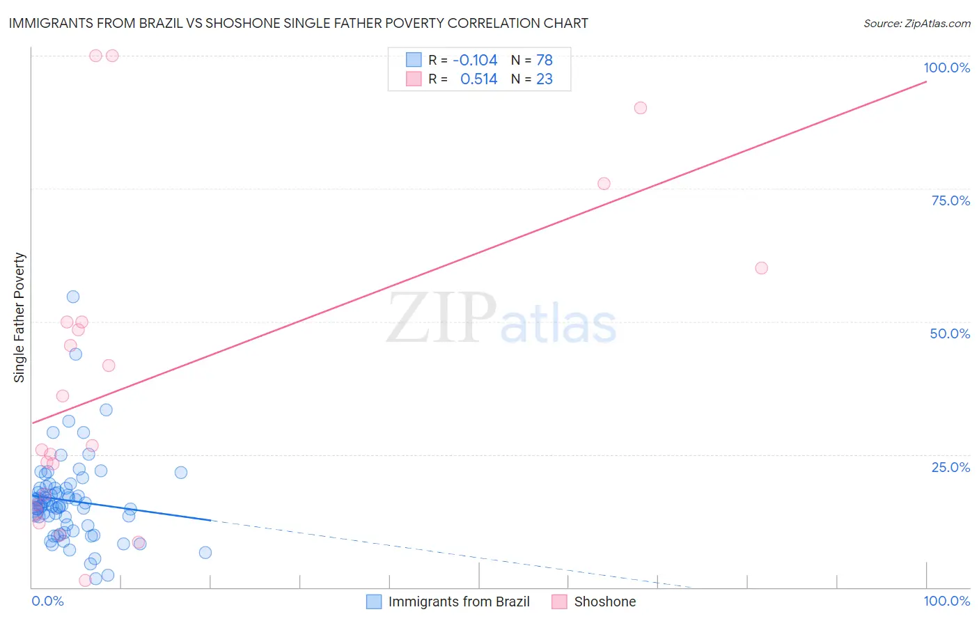 Immigrants from Brazil vs Shoshone Single Father Poverty