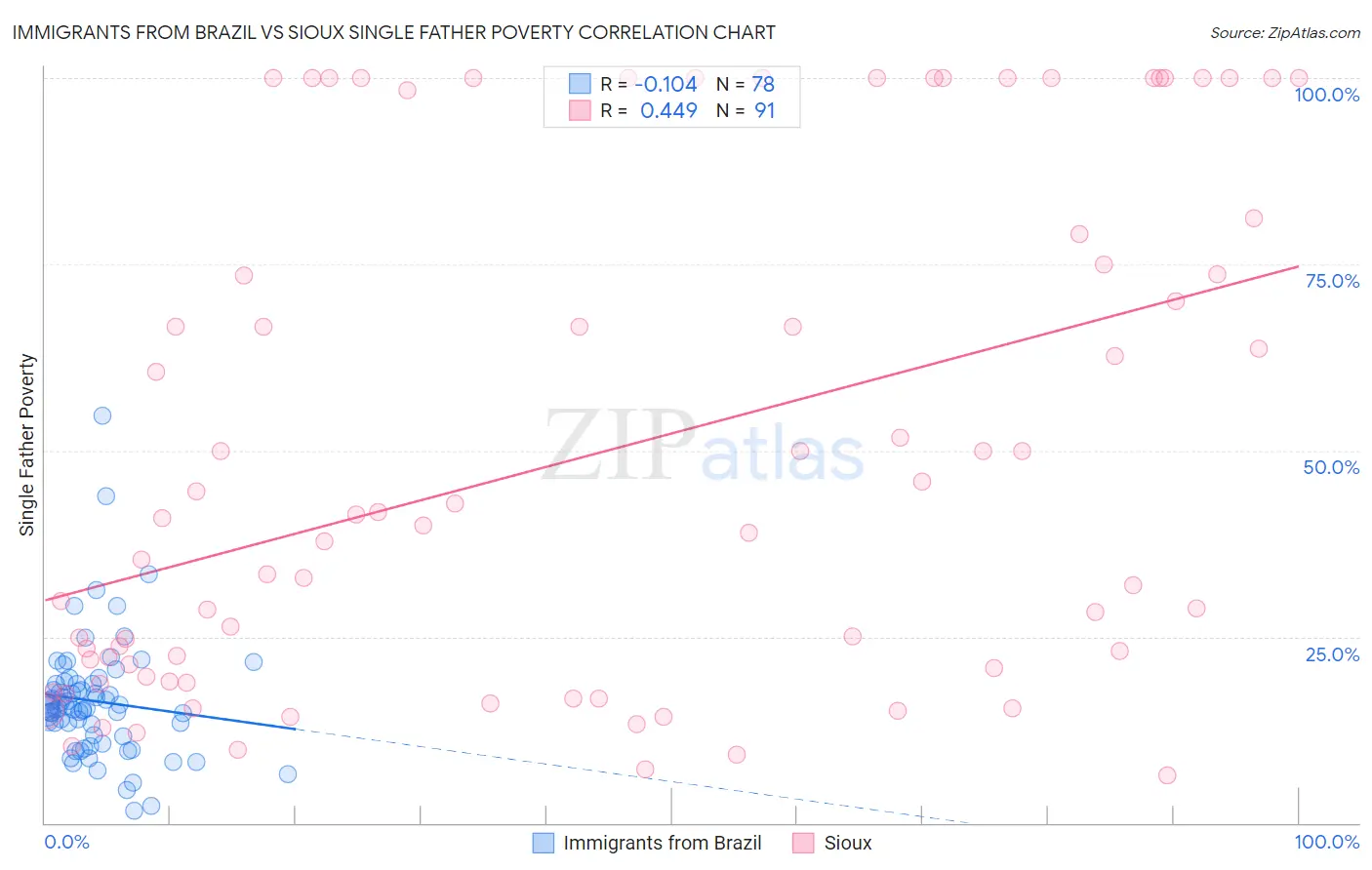 Immigrants from Brazil vs Sioux Single Father Poverty