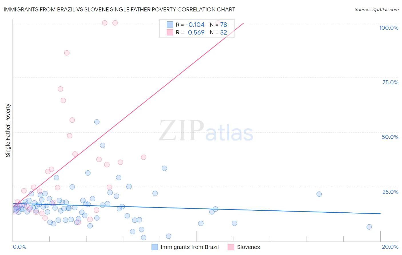Immigrants from Brazil vs Slovene Single Father Poverty