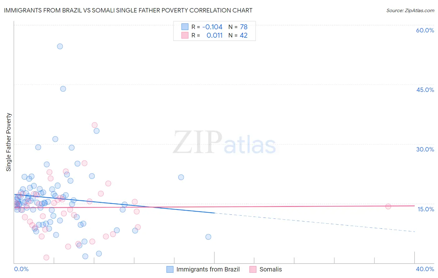 Immigrants from Brazil vs Somali Single Father Poverty