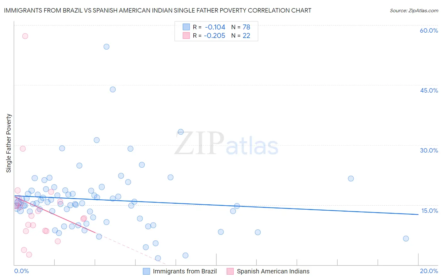 Immigrants from Brazil vs Spanish American Indian Single Father Poverty