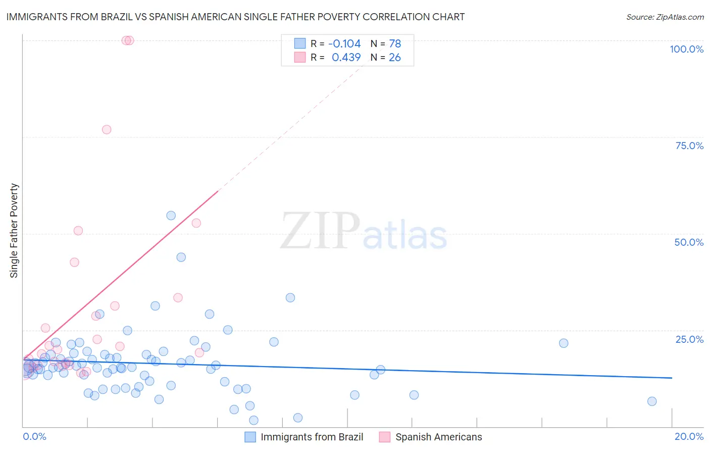 Immigrants from Brazil vs Spanish American Single Father Poverty