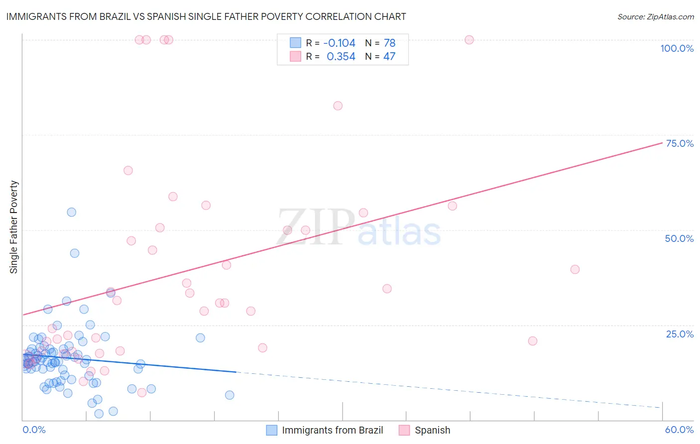 Immigrants from Brazil vs Spanish Single Father Poverty