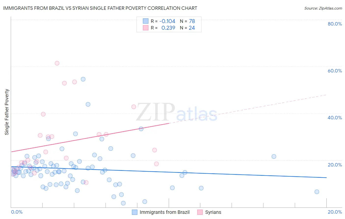 Immigrants from Brazil vs Syrian Single Father Poverty