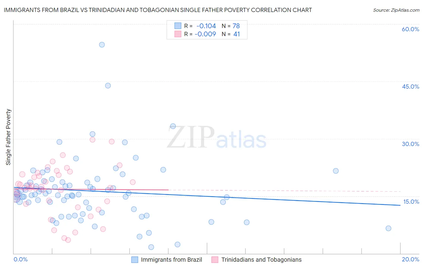 Immigrants from Brazil vs Trinidadian and Tobagonian Single Father Poverty