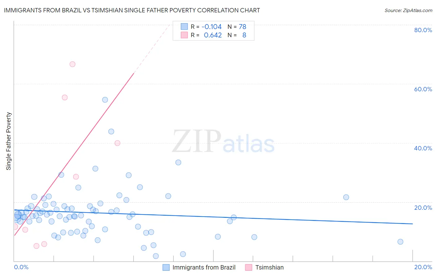 Immigrants from Brazil vs Tsimshian Single Father Poverty