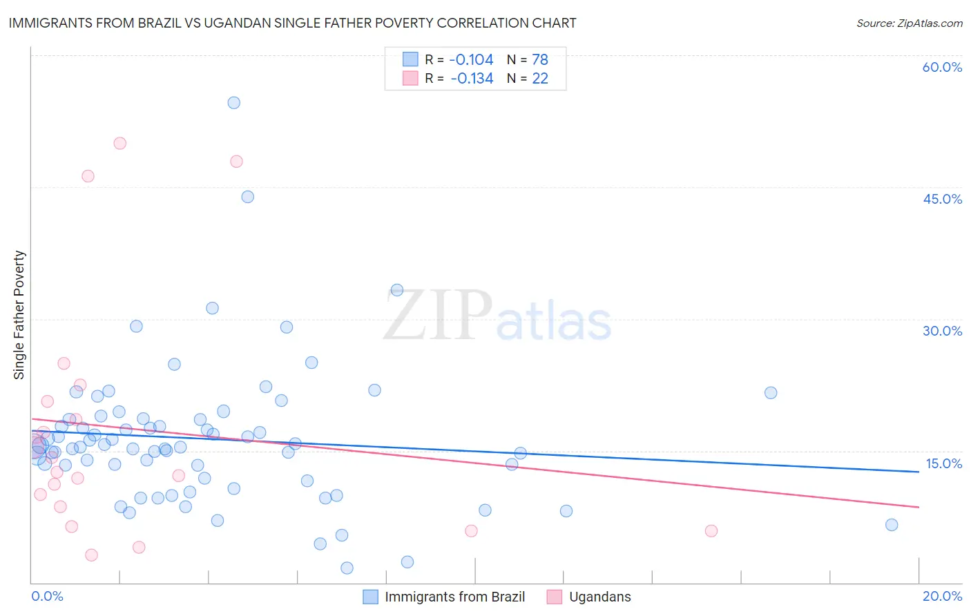 Immigrants from Brazil vs Ugandan Single Father Poverty