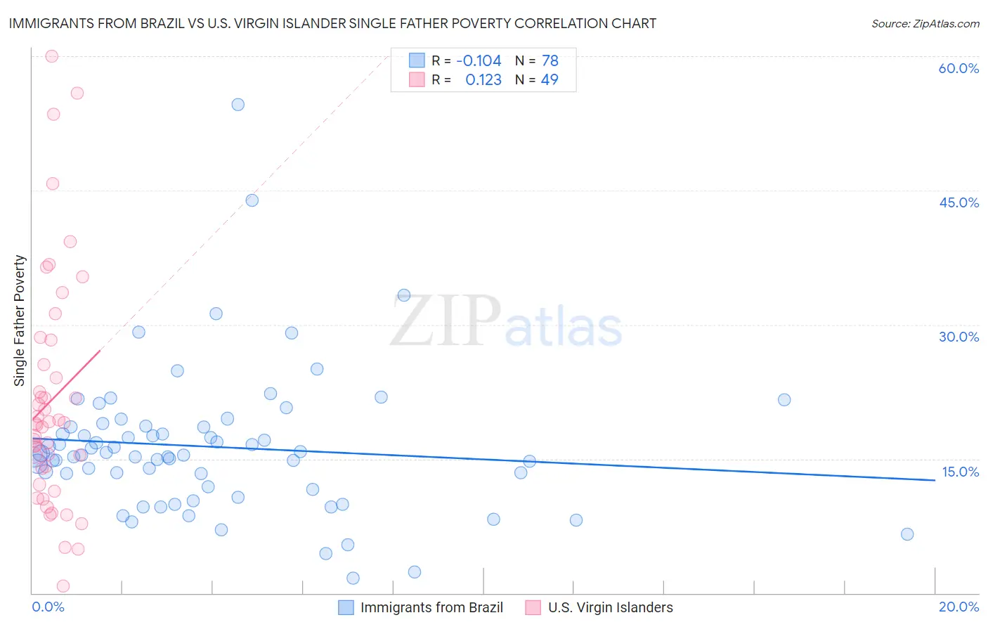 Immigrants from Brazil vs U.S. Virgin Islander Single Father Poverty