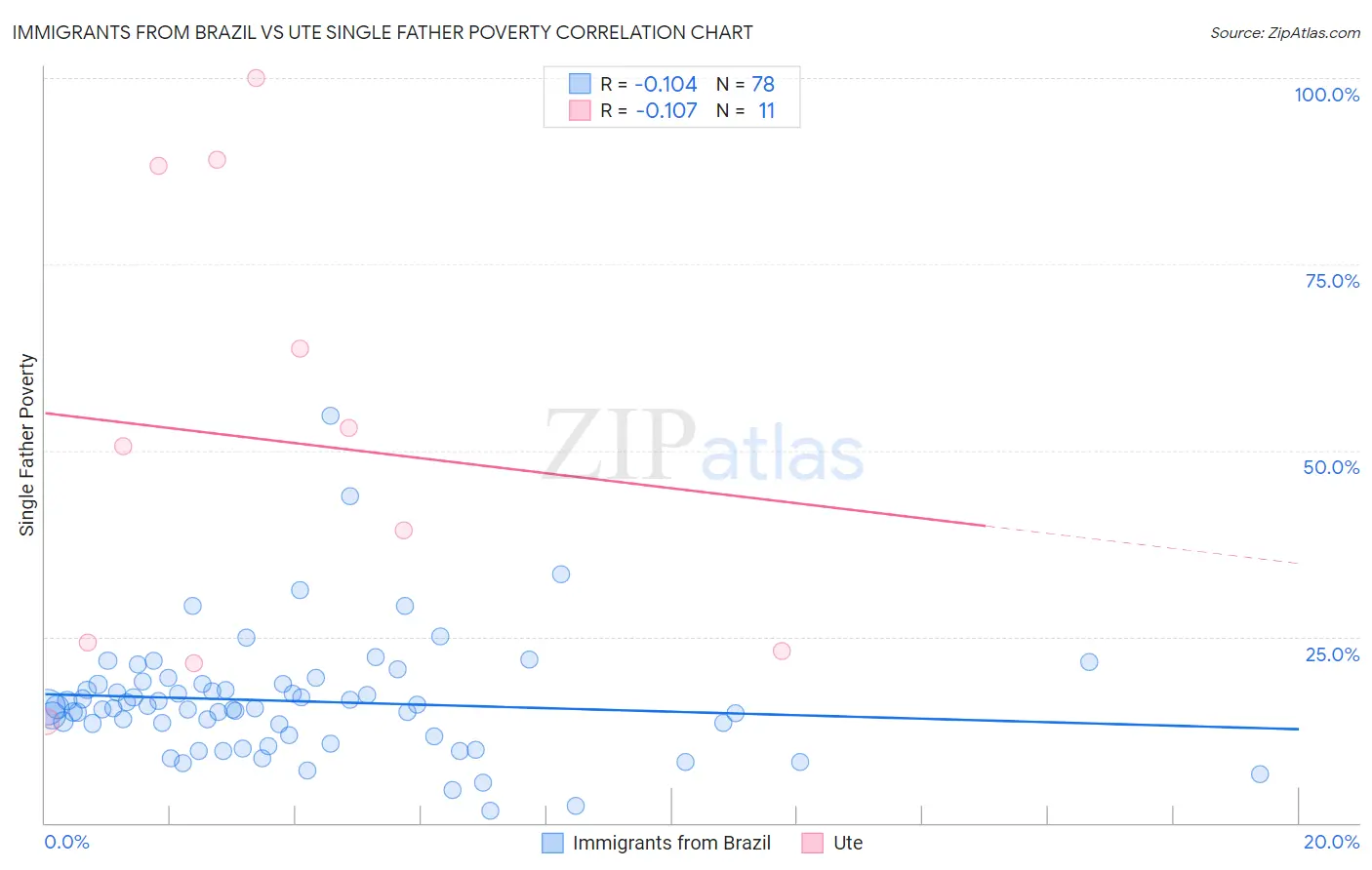 Immigrants from Brazil vs Ute Single Father Poverty