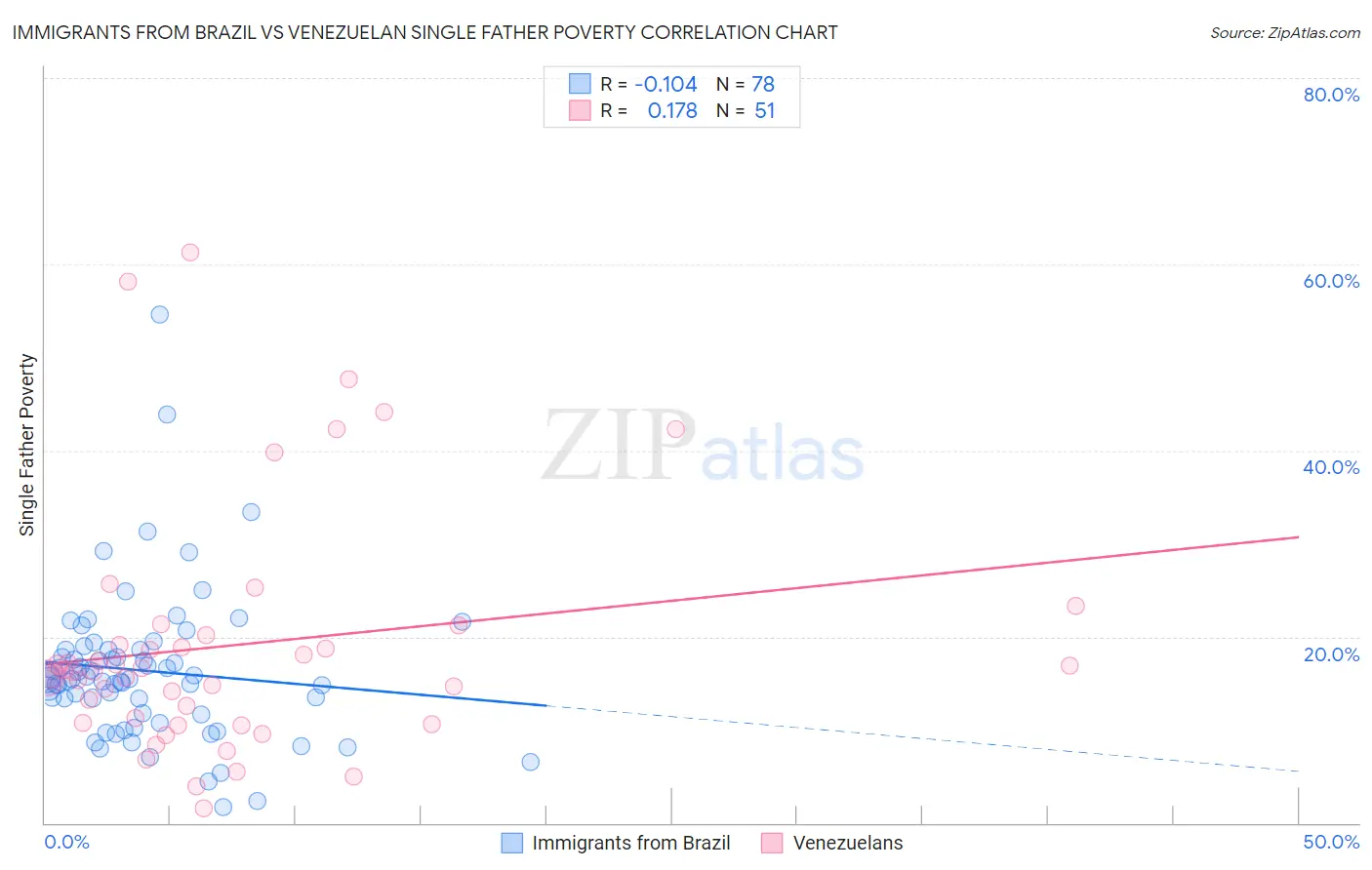 Immigrants from Brazil vs Venezuelan Single Father Poverty