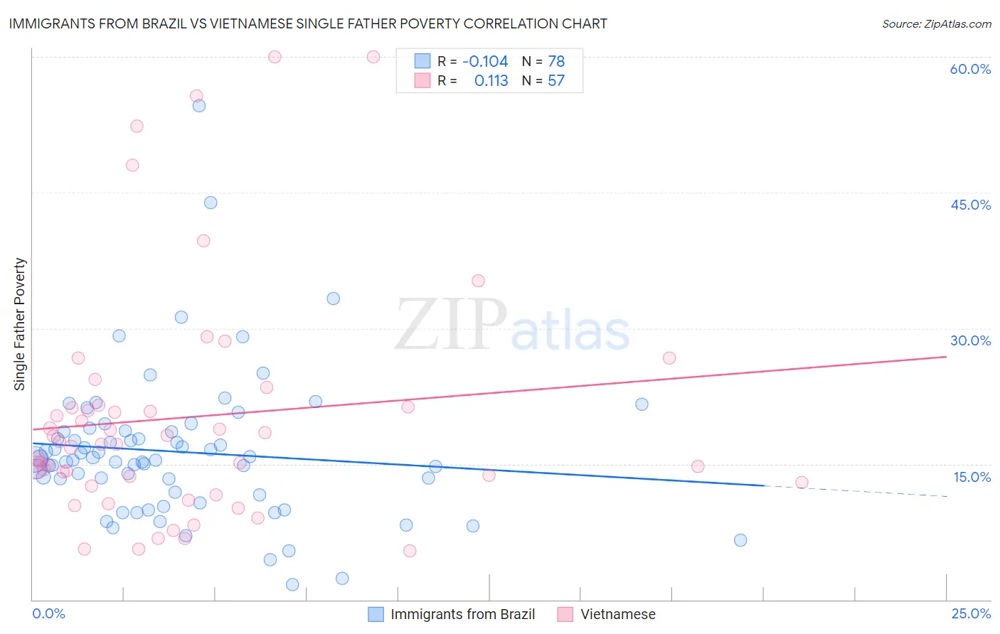 Immigrants from Brazil vs Vietnamese Single Father Poverty