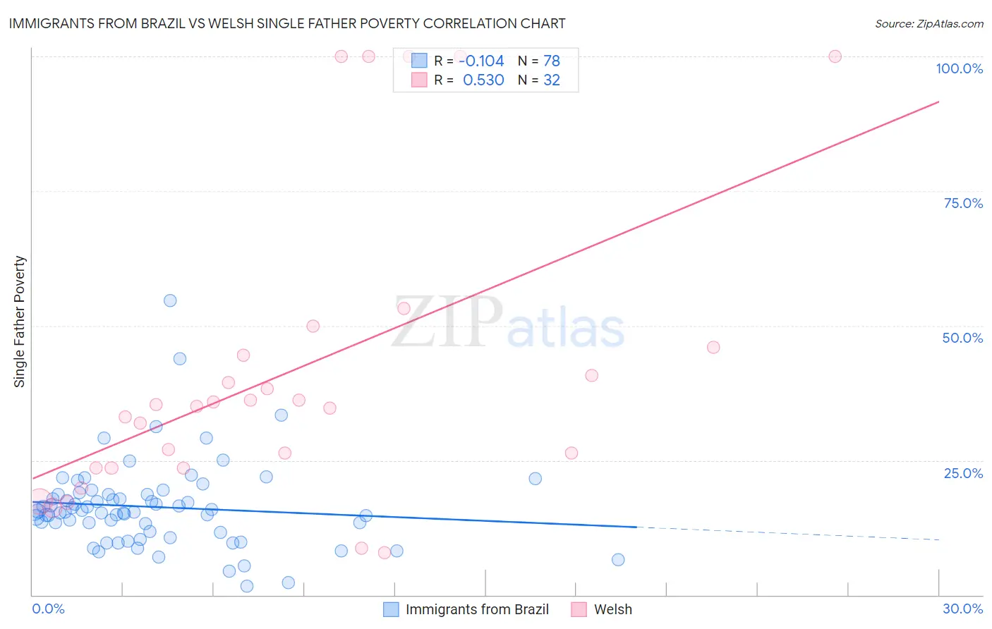 Immigrants from Brazil vs Welsh Single Father Poverty