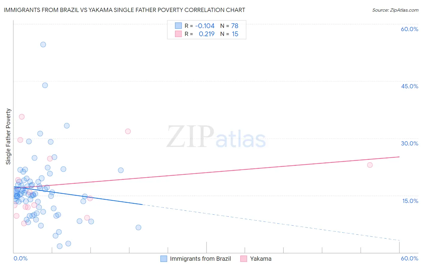 Immigrants from Brazil vs Yakama Single Father Poverty