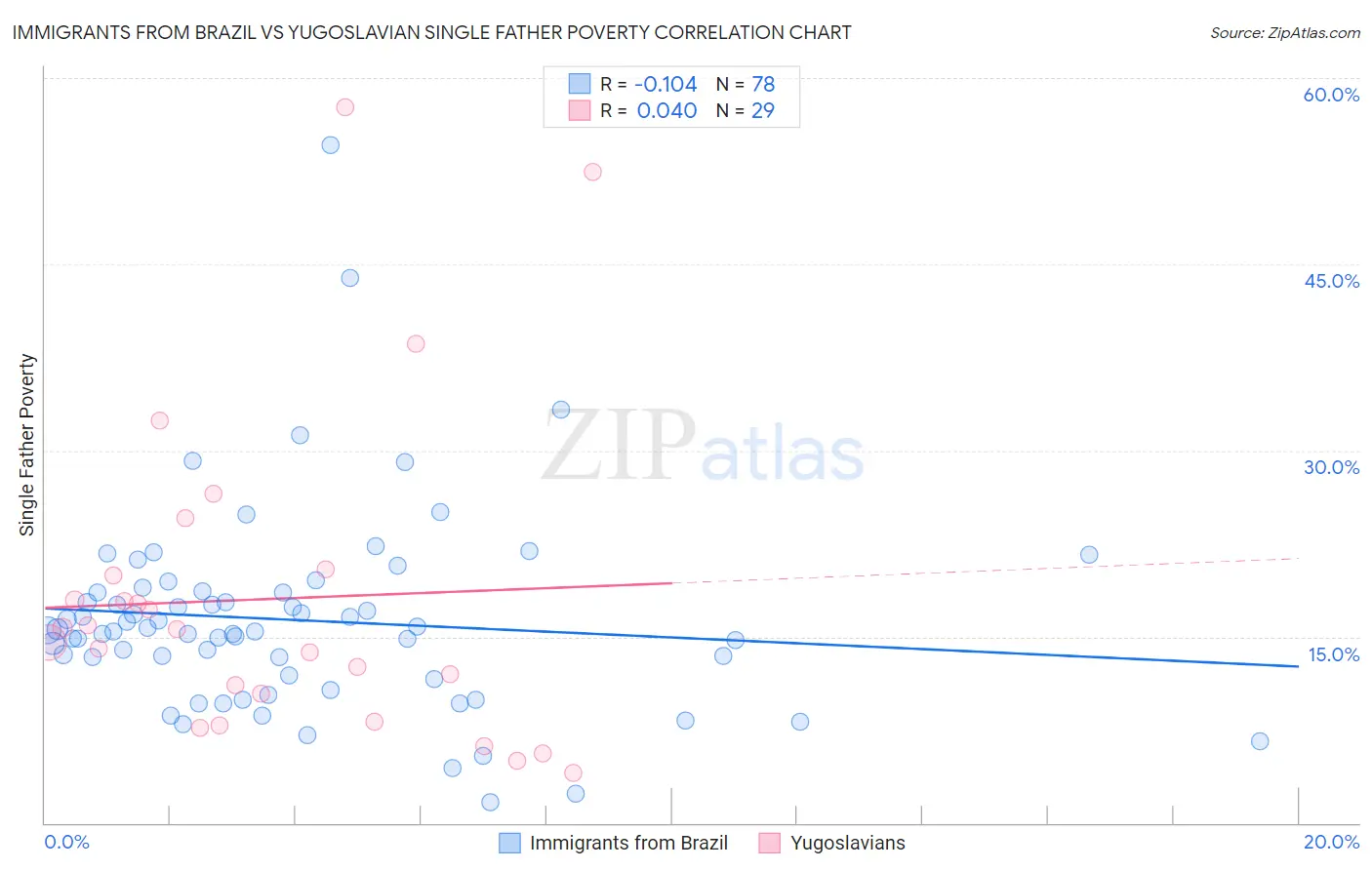 Immigrants from Brazil vs Yugoslavian Single Father Poverty