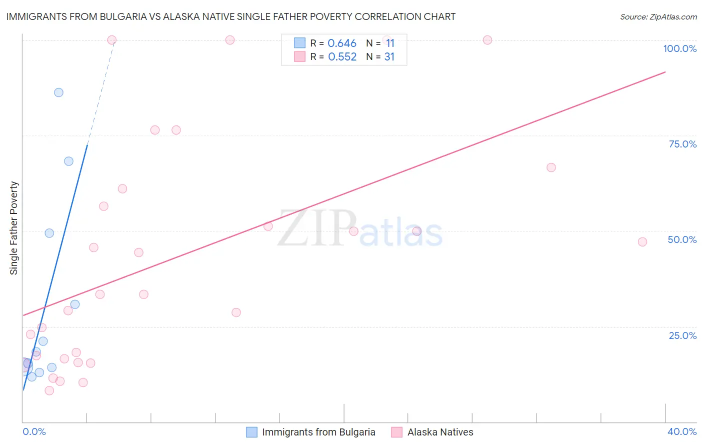 Immigrants from Bulgaria vs Alaska Native Single Father Poverty