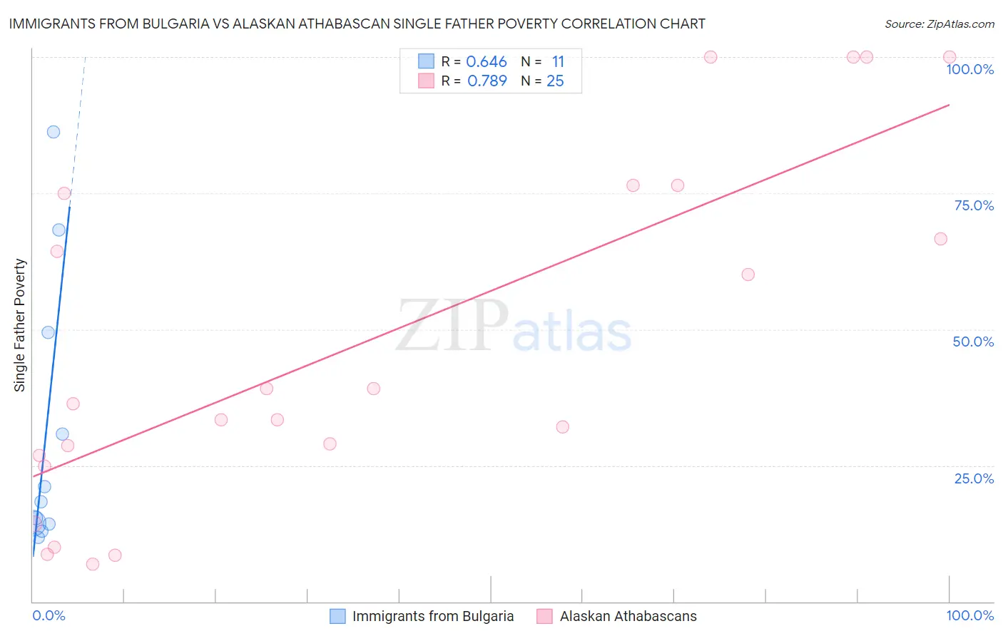 Immigrants from Bulgaria vs Alaskan Athabascan Single Father Poverty