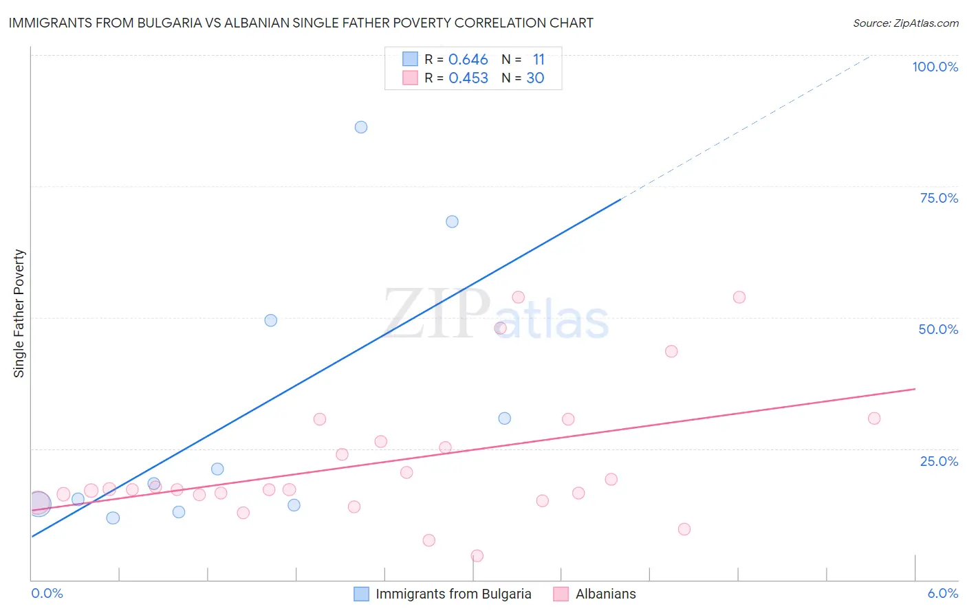 Immigrants from Bulgaria vs Albanian Single Father Poverty