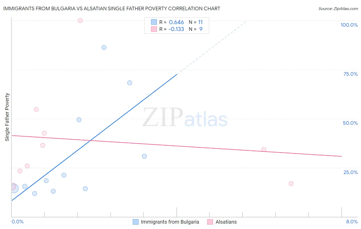 Immigrants from Bulgaria vs Alsatian Single Father Poverty