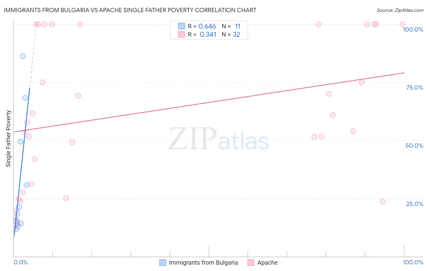 Immigrants from Bulgaria vs Apache Single Father Poverty