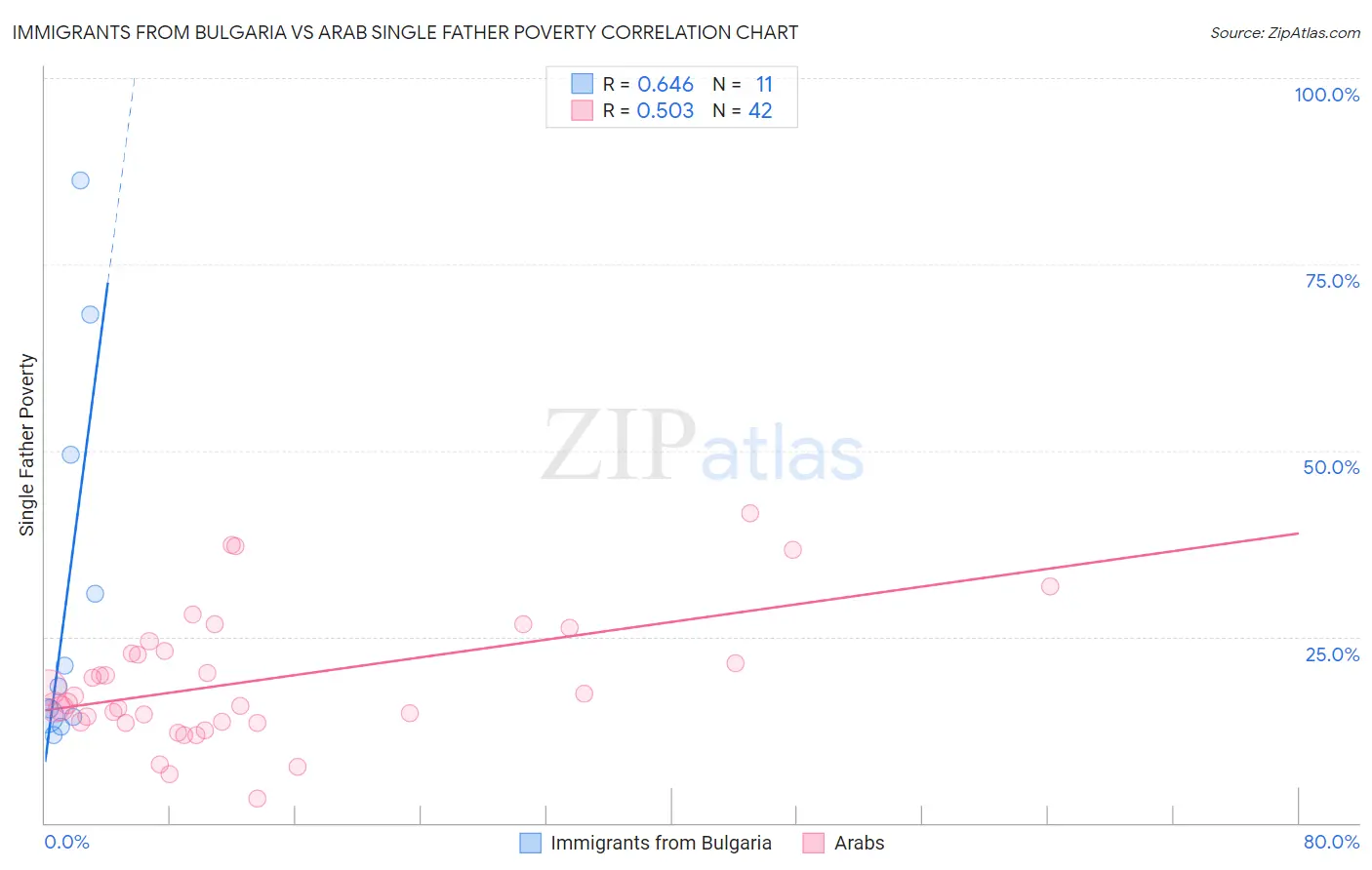 Immigrants from Bulgaria vs Arab Single Father Poverty
