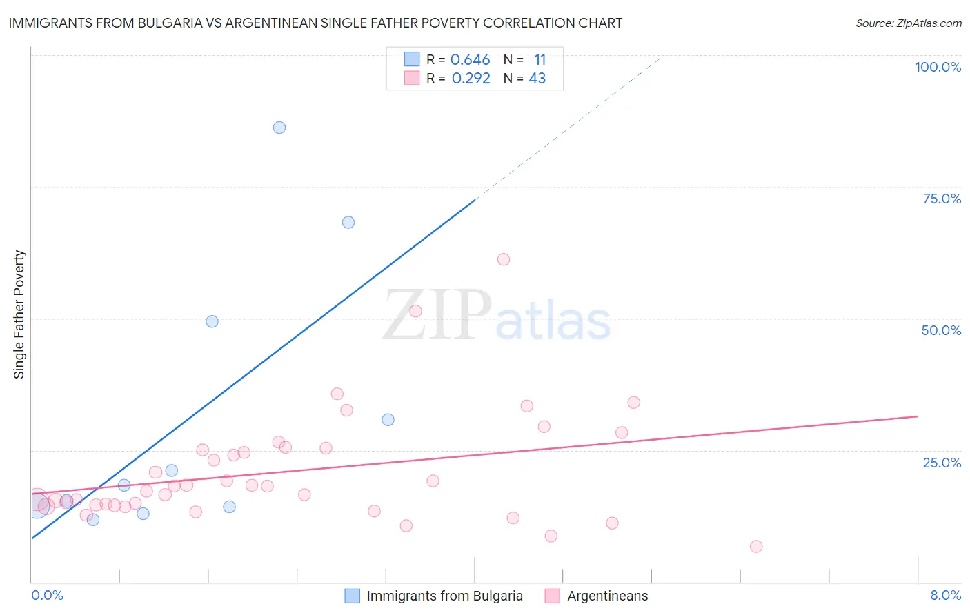 Immigrants from Bulgaria vs Argentinean Single Father Poverty