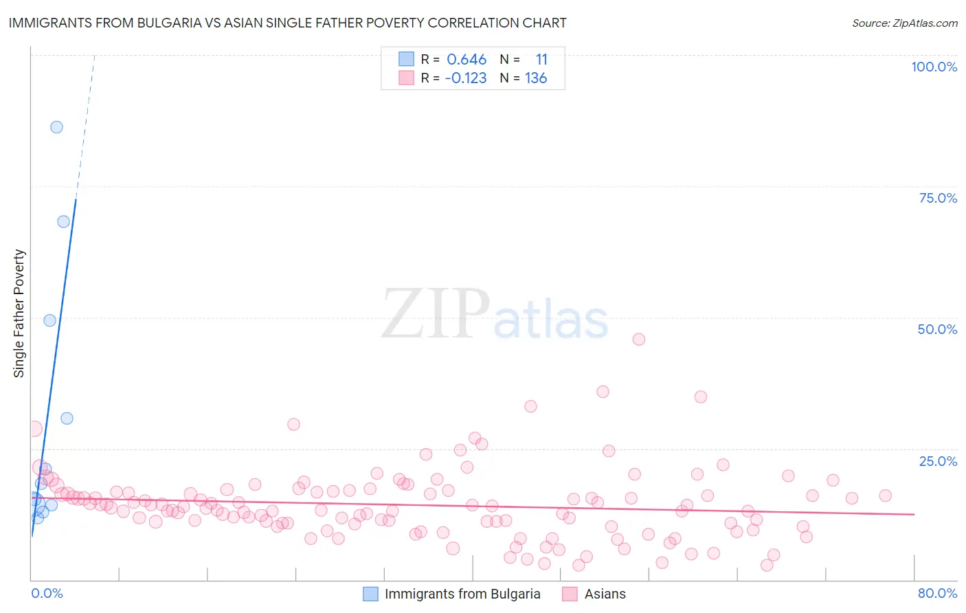 Immigrants from Bulgaria vs Asian Single Father Poverty