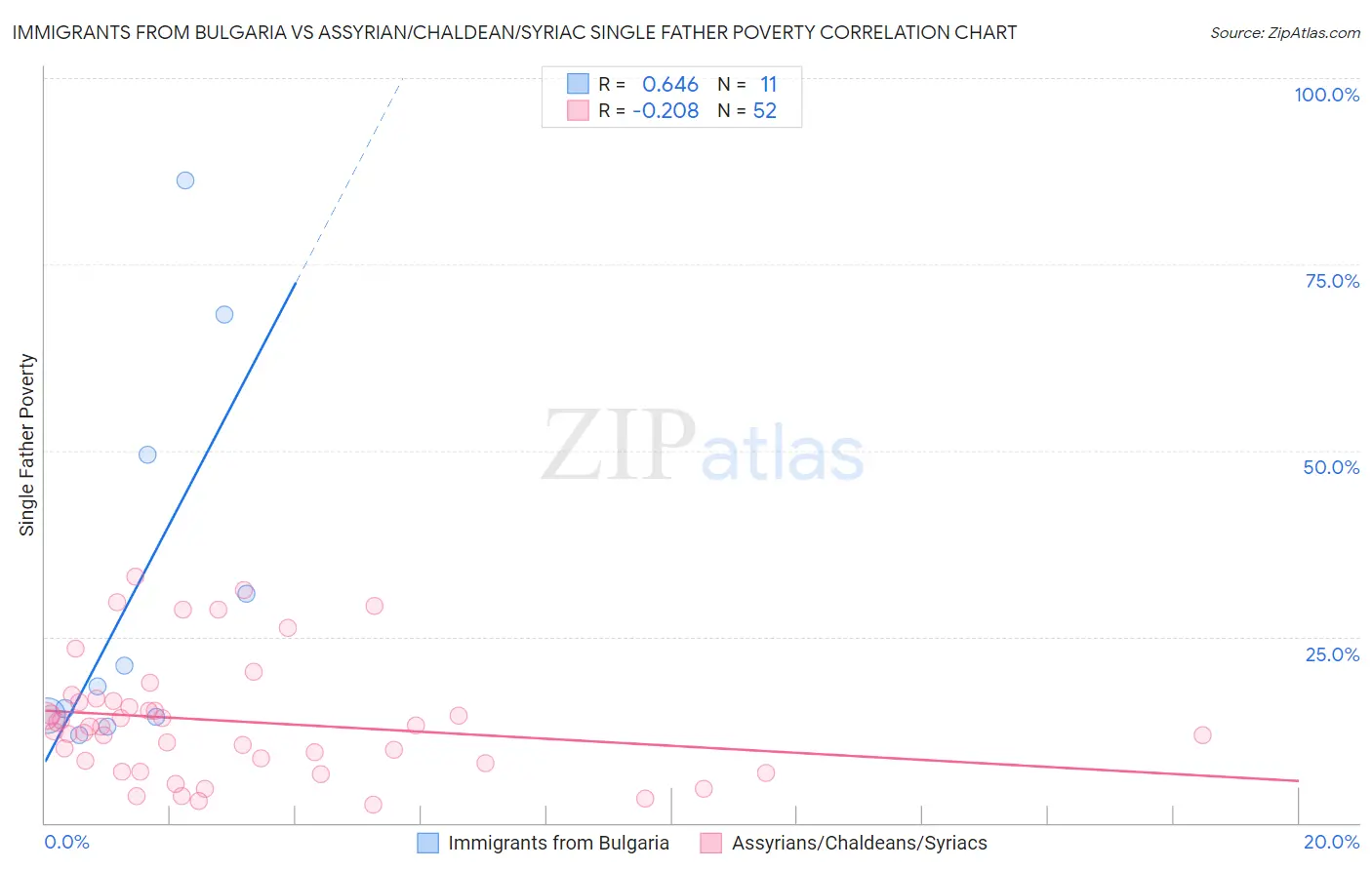 Immigrants from Bulgaria vs Assyrian/Chaldean/Syriac Single Father Poverty